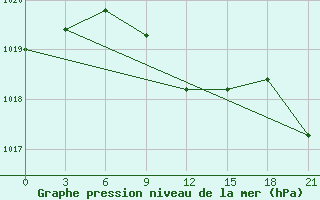 Courbe de la pression atmosphrique pour Tihoreck