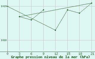 Courbe de la pression atmosphrique pour Chernihiv