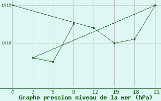 Courbe de la pression atmosphrique pour Funchal / S. Catarina