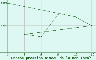 Courbe de la pression atmosphrique pour Funchal / S. Catarina