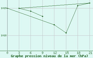 Courbe de la pression atmosphrique pour Malojaroslavec