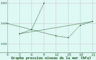 Courbe de la pression atmosphrique pour Syros