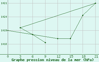 Courbe de la pression atmosphrique pour Belyj