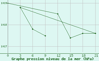 Courbe de la pression atmosphrique pour Khmel