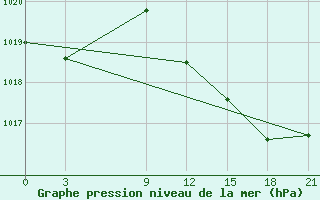 Courbe de la pression atmosphrique pour Lamia