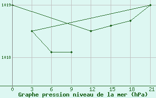 Courbe de la pression atmosphrique pour Vyborg