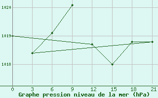 Courbe de la pression atmosphrique pour Benina