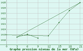 Courbe de la pression atmosphrique pour Lebedev Ilovlya