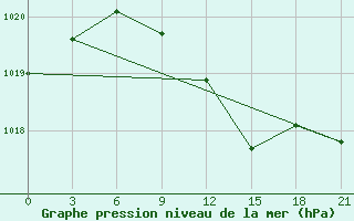 Courbe de la pression atmosphrique pour Tihvin