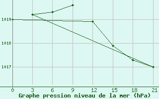 Courbe de la pression atmosphrique pour Novaja Ladoga