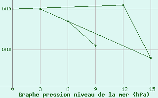 Courbe de la pression atmosphrique pour Belinski