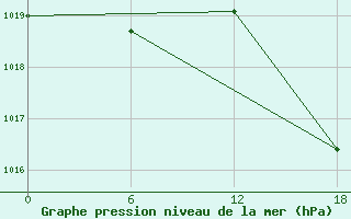 Courbe de la pression atmosphrique pour Gibraltar (UK)