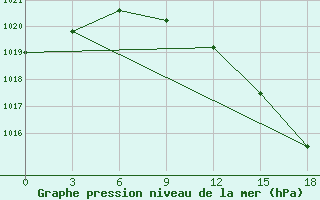 Courbe de la pression atmosphrique pour Okunev Nos