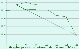 Courbe de la pression atmosphrique pour Kommunisticheskiy Hongokurt