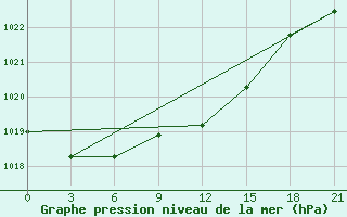 Courbe de la pression atmosphrique pour Kaunas