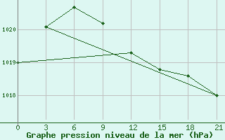 Courbe de la pression atmosphrique pour Vokhma