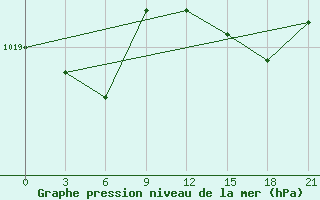 Courbe de la pression atmosphrique pour Malojaroslavec