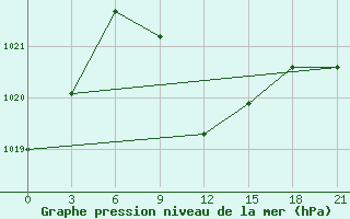 Courbe de la pression atmosphrique pour Akinci