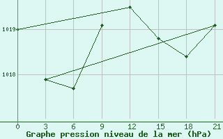 Courbe de la pression atmosphrique pour Funchal / S. Catarina