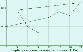 Courbe de la pression atmosphrique pour Chengshantou