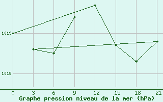 Courbe de la pression atmosphrique pour Monte Real