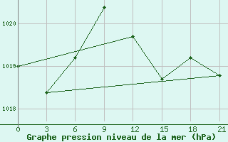 Courbe de la pression atmosphrique pour Port Said / El Gamil