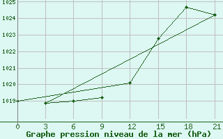 Courbe de la pression atmosphrique pour Iema