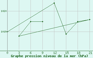 Courbe de la pression atmosphrique pour Efremov