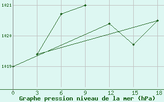 Courbe de la pression atmosphrique pour Edirne