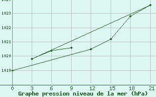 Courbe de la pression atmosphrique pour Samara Bezencuk