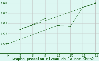 Courbe de la pression atmosphrique pour Bogoroditskoe Fenin