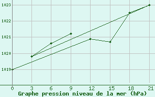 Courbe de la pression atmosphrique pour Kamensk-Sahtinskij