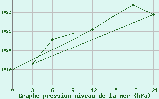 Courbe de la pression atmosphrique pour Yusta