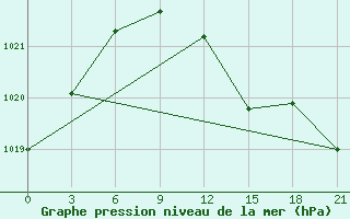 Courbe de la pression atmosphrique pour Zukovka