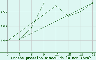 Courbe de la pression atmosphrique pour Jijel Achouat