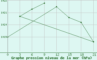 Courbe de la pression atmosphrique pour Karpogory