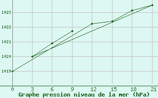 Courbe de la pression atmosphrique pour Pinsk