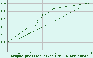 Courbe de la pression atmosphrique pour Montijo