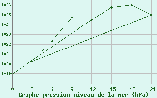 Courbe de la pression atmosphrique pour Uman