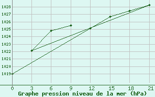 Courbe de la pression atmosphrique pour Chernivtsi