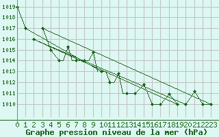 Courbe de la pression atmosphrique pour Petrozavodsk