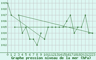 Courbe de la pression atmosphrique pour Saint-Martin-du-Bec (76)
