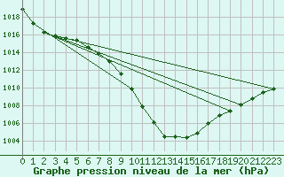 Courbe de la pression atmosphrique pour Evionnaz
