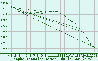 Courbe de la pression atmosphrique pour Langdon Bay