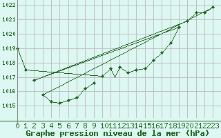 Courbe de la pression atmosphrique pour Waddington