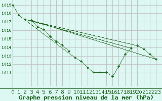 Courbe de la pression atmosphrique pour Storlien-Visjovalen