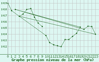 Courbe de la pression atmosphrique pour Cap Pertusato (2A)