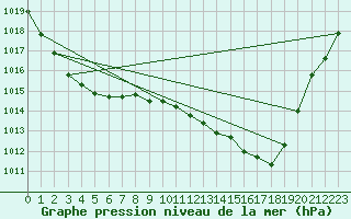 Courbe de la pression atmosphrique pour Queenstown Aerodrome