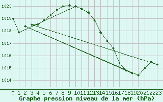 Courbe de la pression atmosphrique pour Besanon (25)