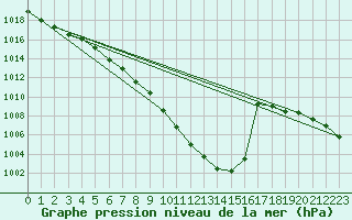 Courbe de la pression atmosphrique pour Wdenswil